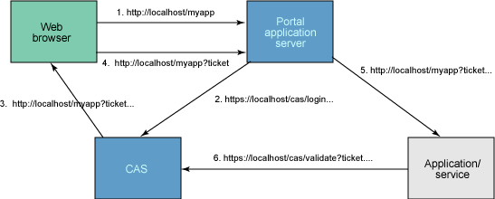 How the CAS protocol performs authentication